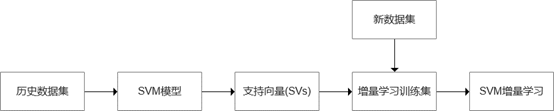 基于SVM的增量学习技术路线