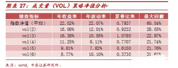 传统技术指标有效性的量化分析