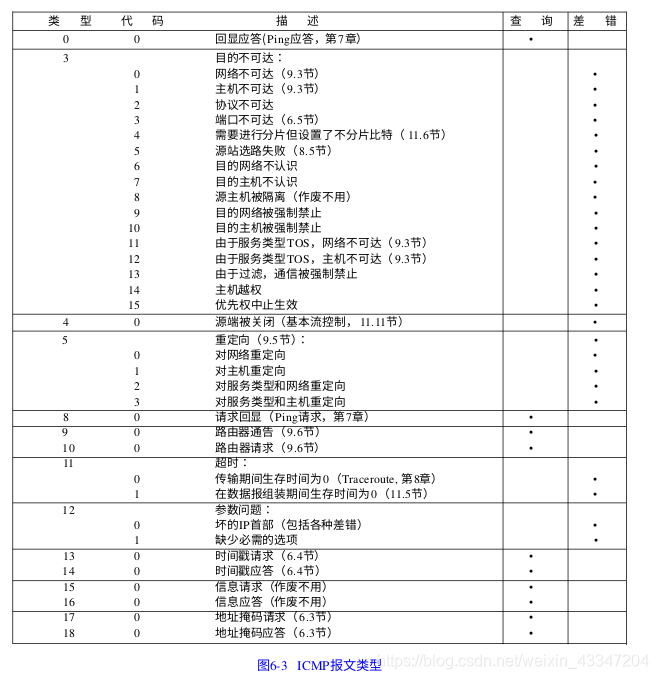 ICMP message type