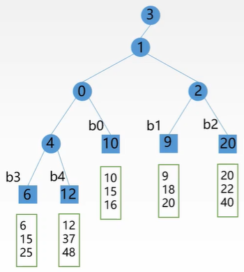 实现5路归并排序的败者树1