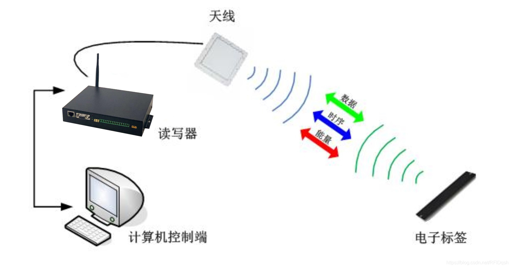 rfid读写器,rfid天线,rfid人员管理工作原理图