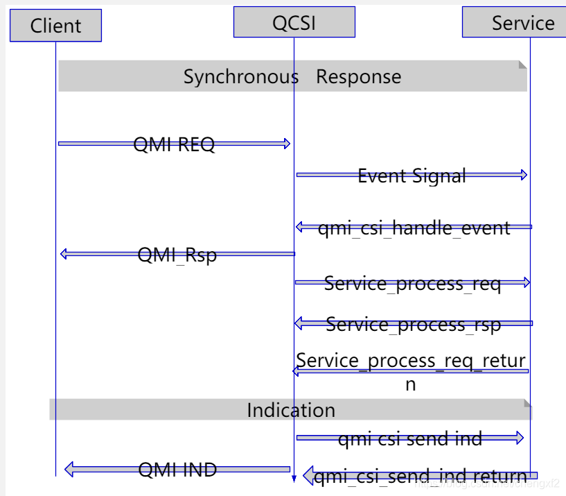 Qmi Messagetype 阅读笔记_QCRIL_高通qmi smd-CSDN博客