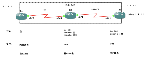 MPLS（多协议标签交换）