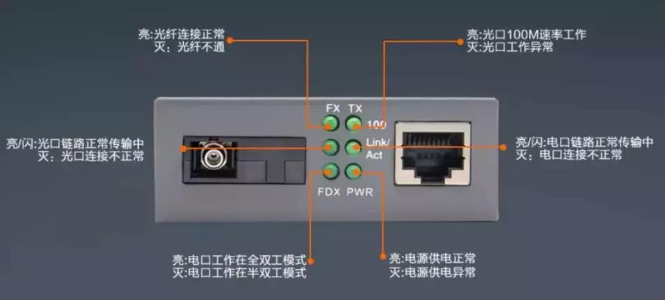 光纤收发器的6个指示灯说明