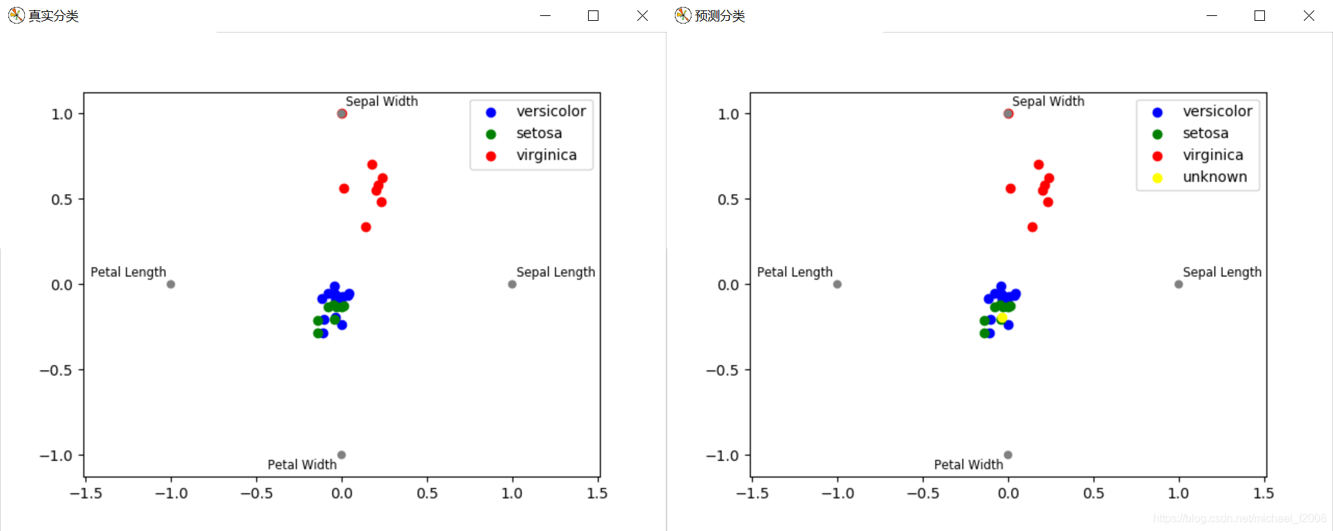 Classification visualization