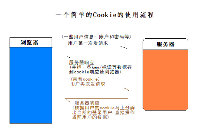 Session和Cookie的原理快速使用