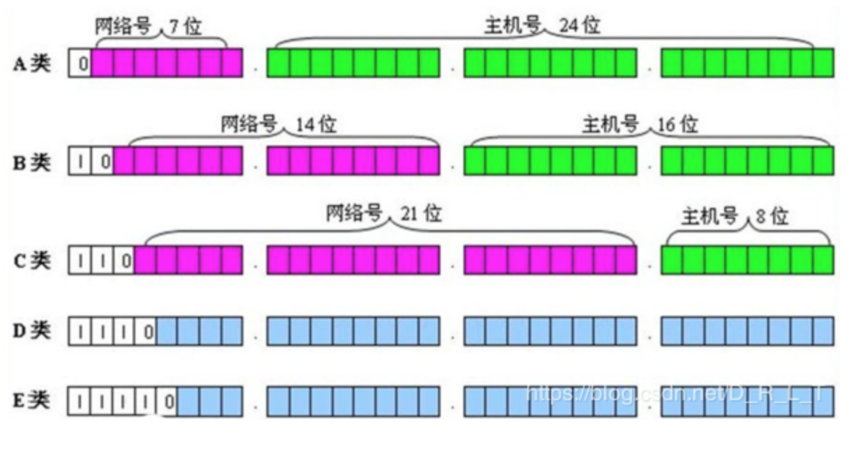 IPv4地址分类（A类 B类 C类 D类 E类）