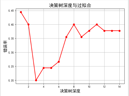 鸢尾花数据集分类-决策树