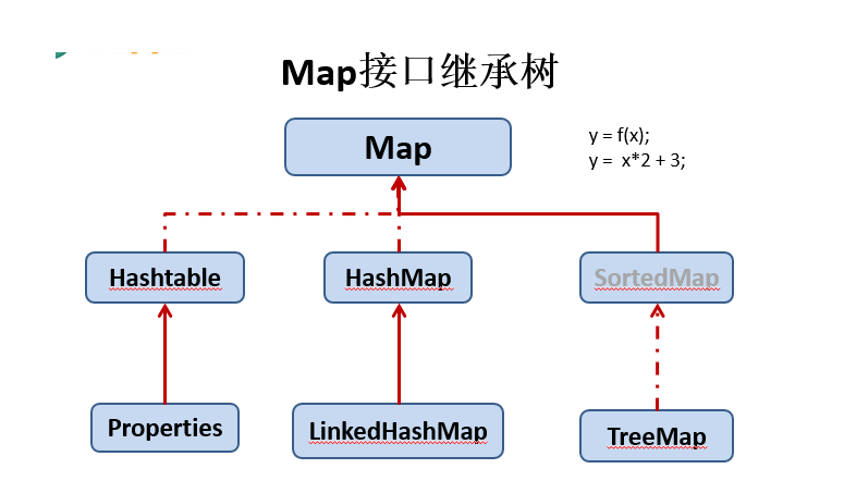 java中的集合详解