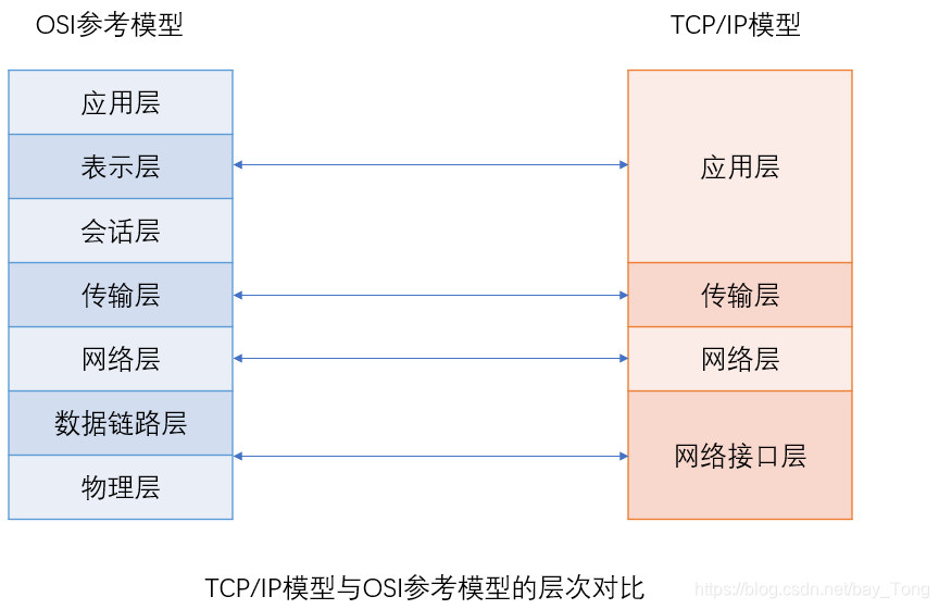 TCP/IP描述