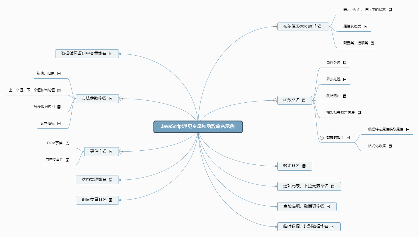JavaScript常见变量和函数命名示例思维导图