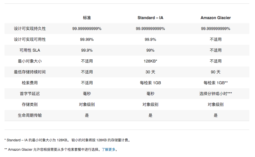 深入了解强大的云计算服务------S3