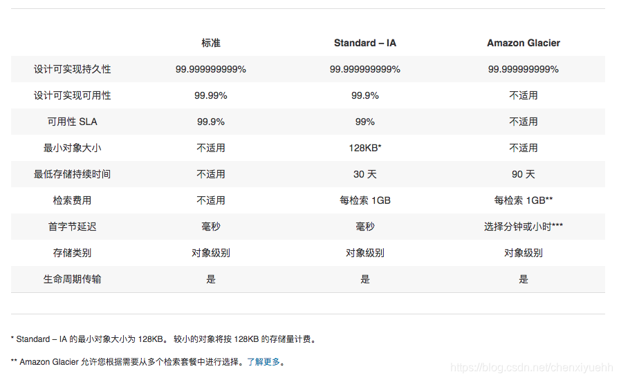 深入了解强大的云计算服务------S3