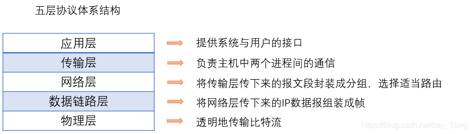 五层协议体系结构描述