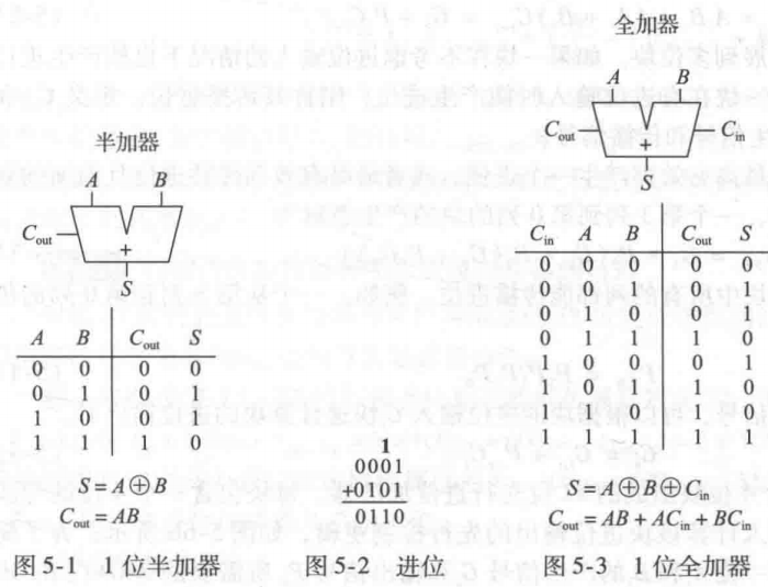 两个半加器组成一个全加器_并行进位加法器[通俗易懂]