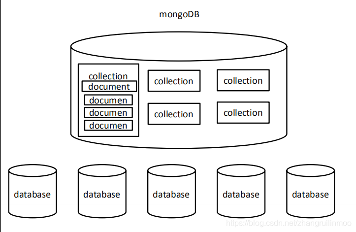 Mongodb基础笔记