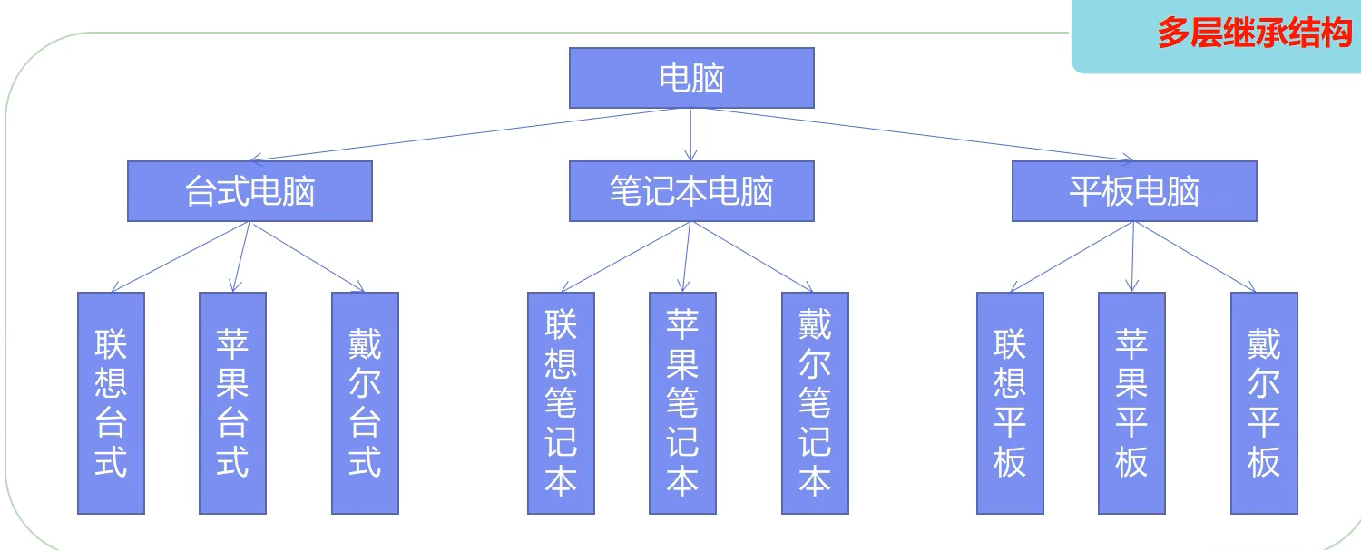 [外链图片转存失败,源站可能有防盗链机制,建议将图片保存下来直接上传(img-KEdSUgmz-1595318579594)(桥接模式  Bridge.assets/1595316932094.png)]