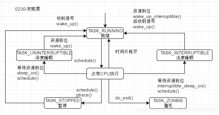 Linux进程状态