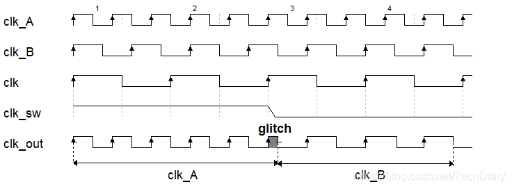 Ic设计中的glitch Free时钟切换 Techdiary的博客 Csdn博客