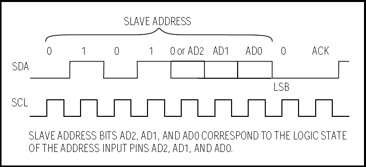 ▲ MAX520的I2C总线地址与AD210的关系