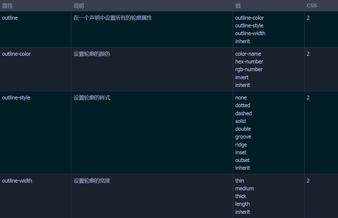 教你玩转CSS 轮廓（outline）属性