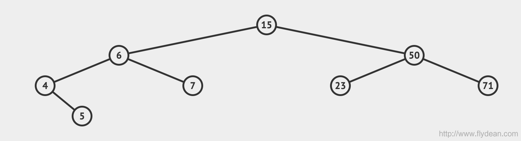 看动画学算法之:平衡二叉搜索树AVL Tree