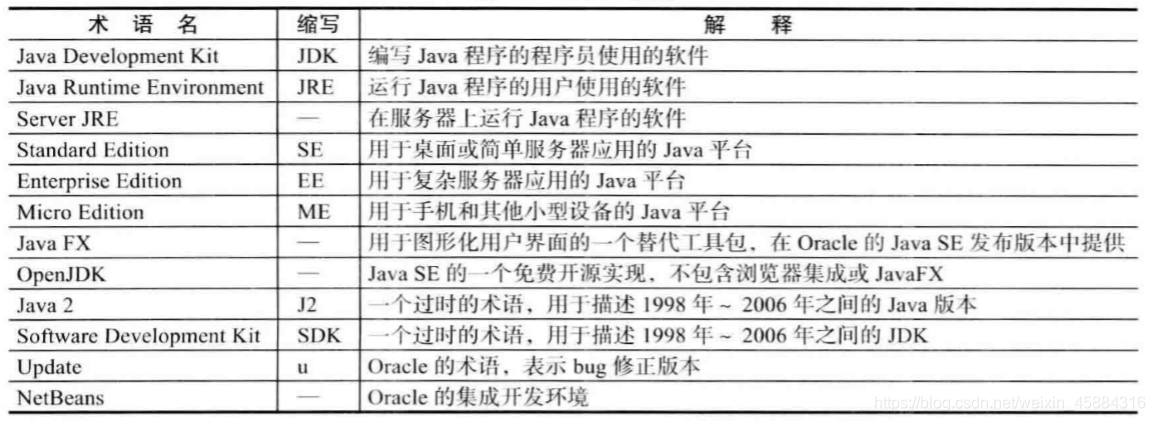 程序的用户使用的软件 Server JRE fr :服务器丨 • .运行 Java 程序的软件 Standard Edition Sb ： 川尸桌面或简单服务器应用的 Java 平台 Enterprise Edition EE 川 •复杂服务器应用的 Java 平台