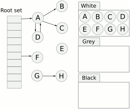 An example of tri-color marking on a heap with 8 objects. White, grey, and black objects are represented by light-grey, yellow, and blue, respectively.