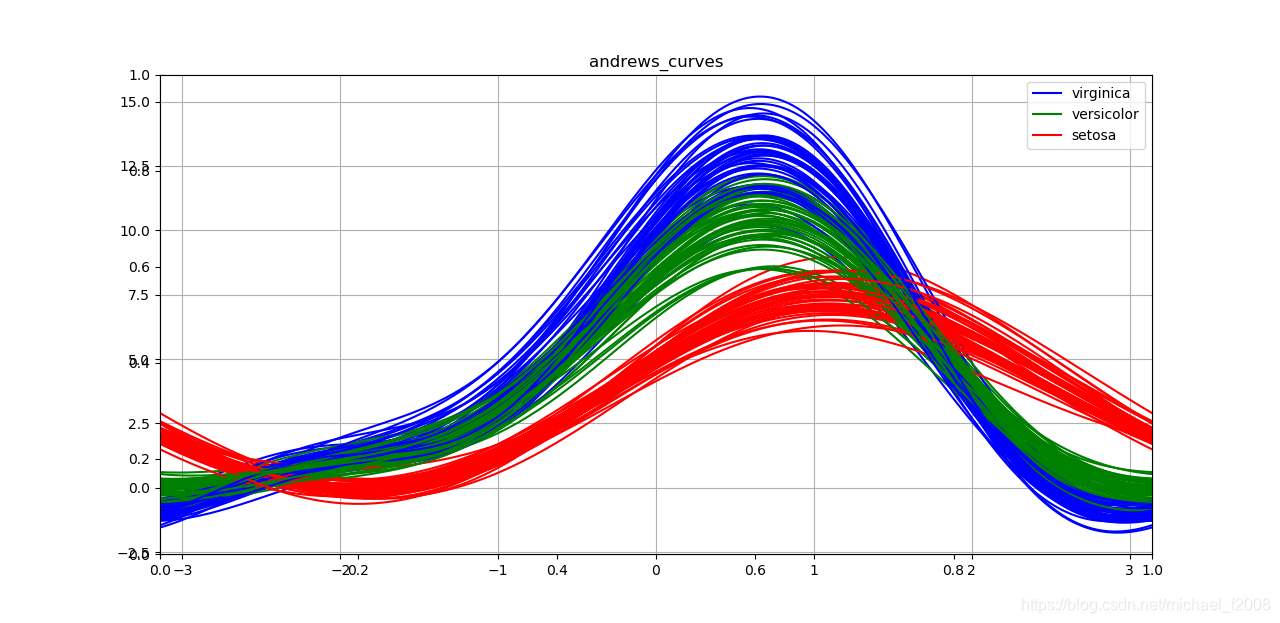 Andrews curve