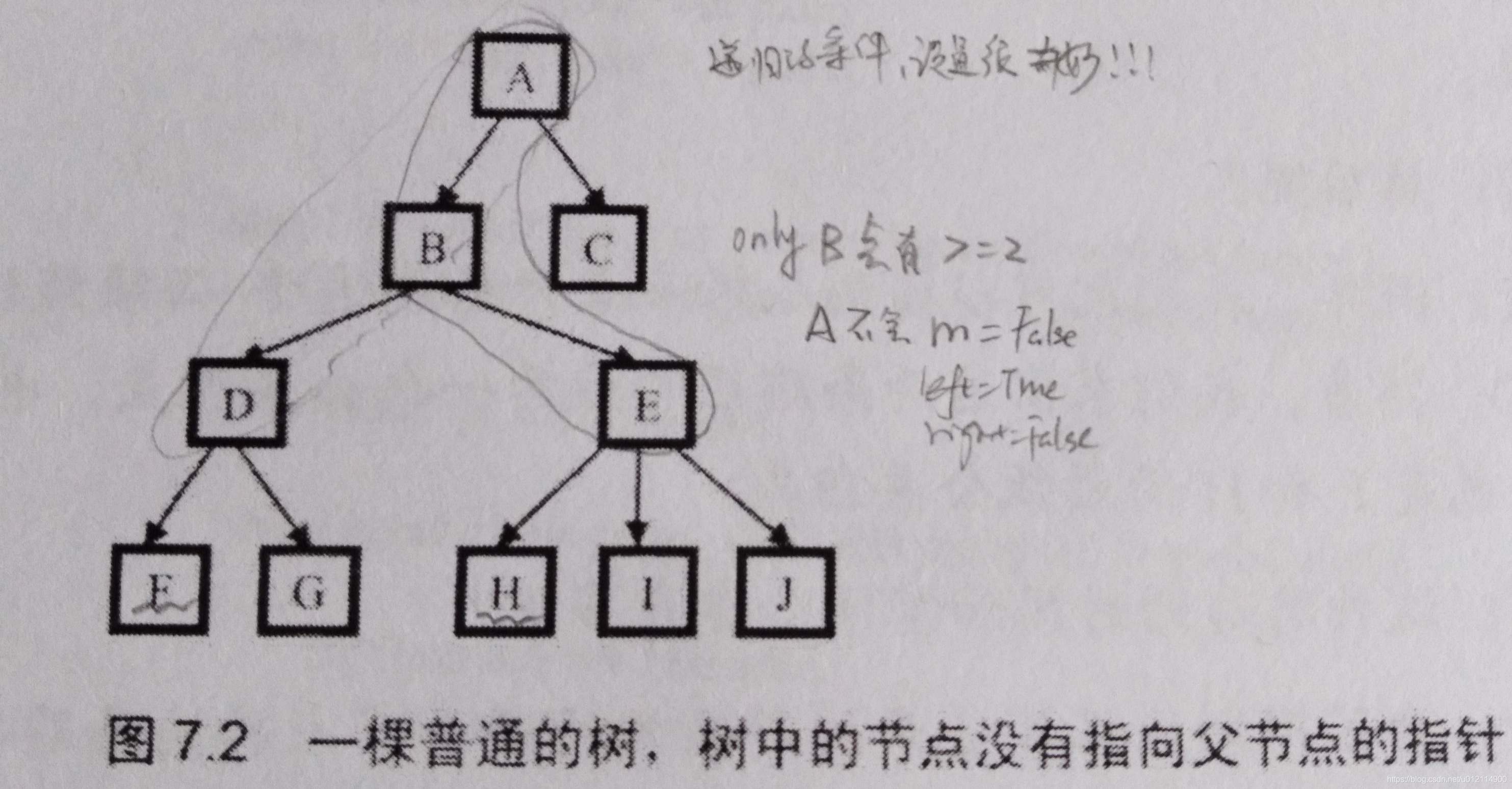 Dayx7:剑指offer