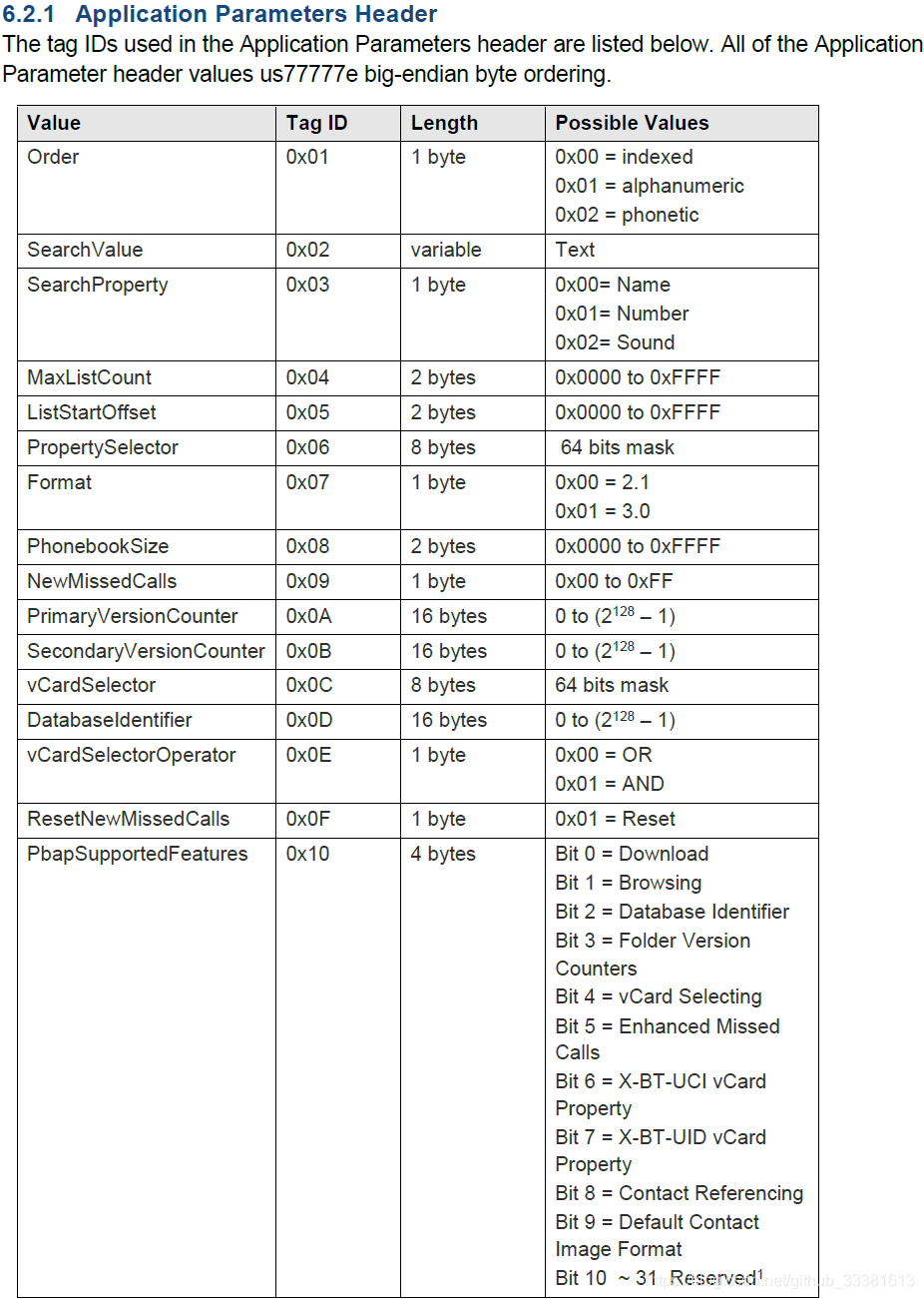 Application parameter header