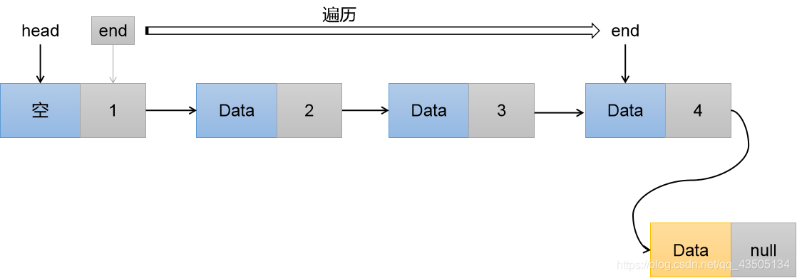 尾插法