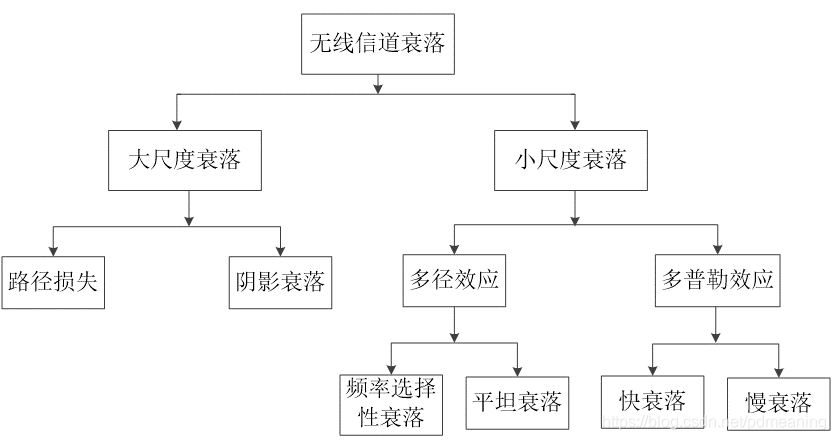 无线信道衰落