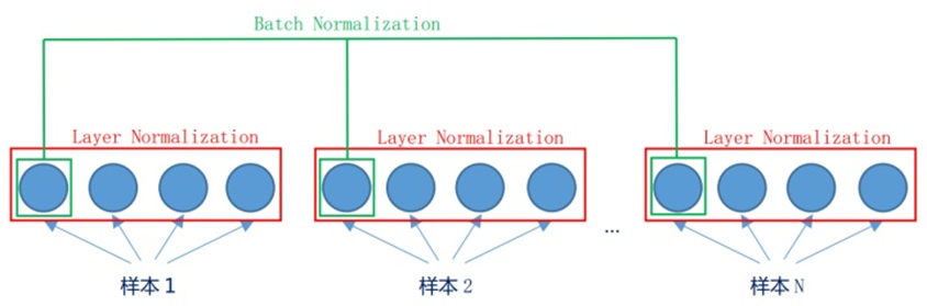 深度学习中的归一化_层归一化-CSDN博客