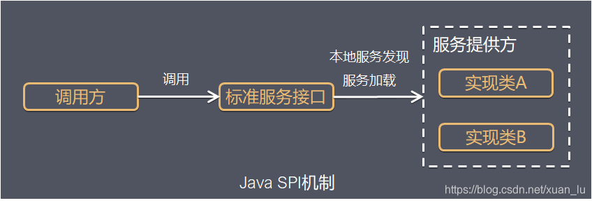 java实践SPI机制及浅析源码溪~源-