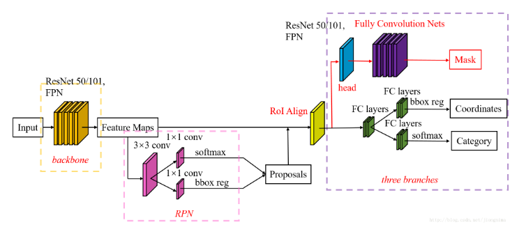 RCNN、FastRCNN、FasterRCNN、YOLO、SSD网络结构通俗解读（二）:FPN与Mask RCNN