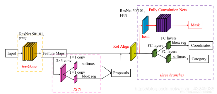 RCNN、FastRCNN、FasterRCNN、YOLO、SSD网络结构通俗解读（二）:FPN与Mask RCNN