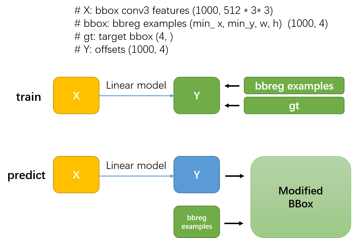 bbox regression图示