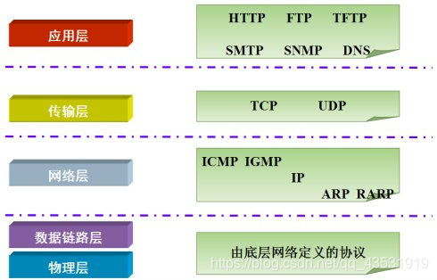 [外链图片转存失败,源站可能有防盗链机制,建议将图片保存下来直接上传(img-DfF4wLwV-1595346893396)(img/3_tcp_ip.jpg)]