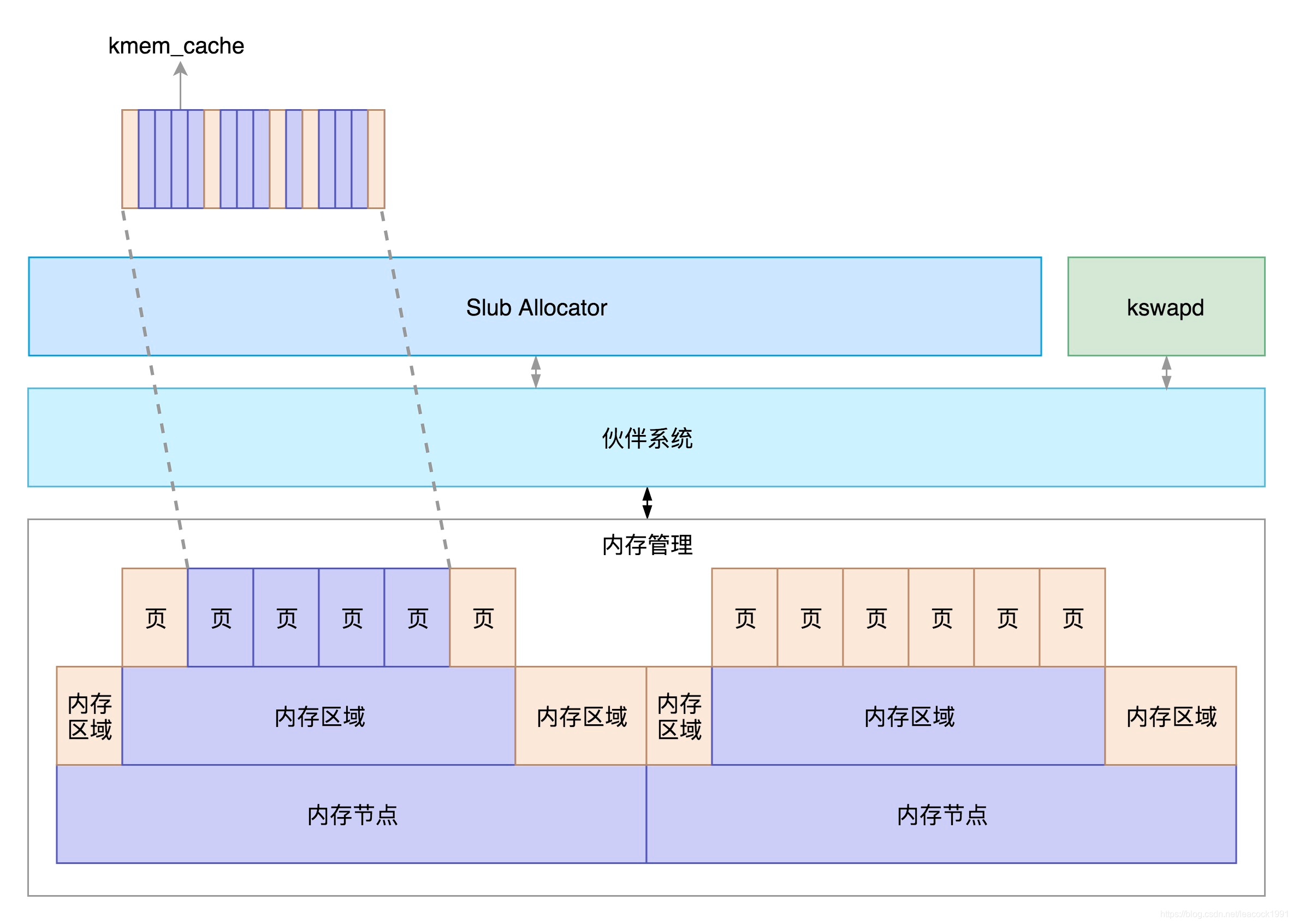 图片来自极客时间趣谈linux操作系统