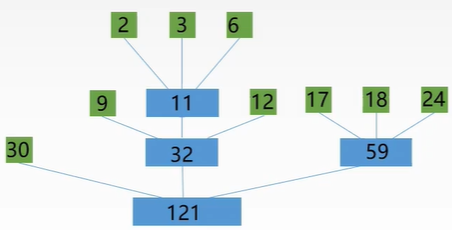 3路平衡归并的最佳归并树