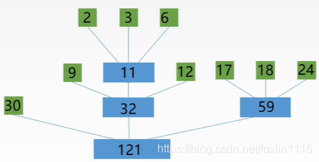 3路平衡归并的最佳归并树