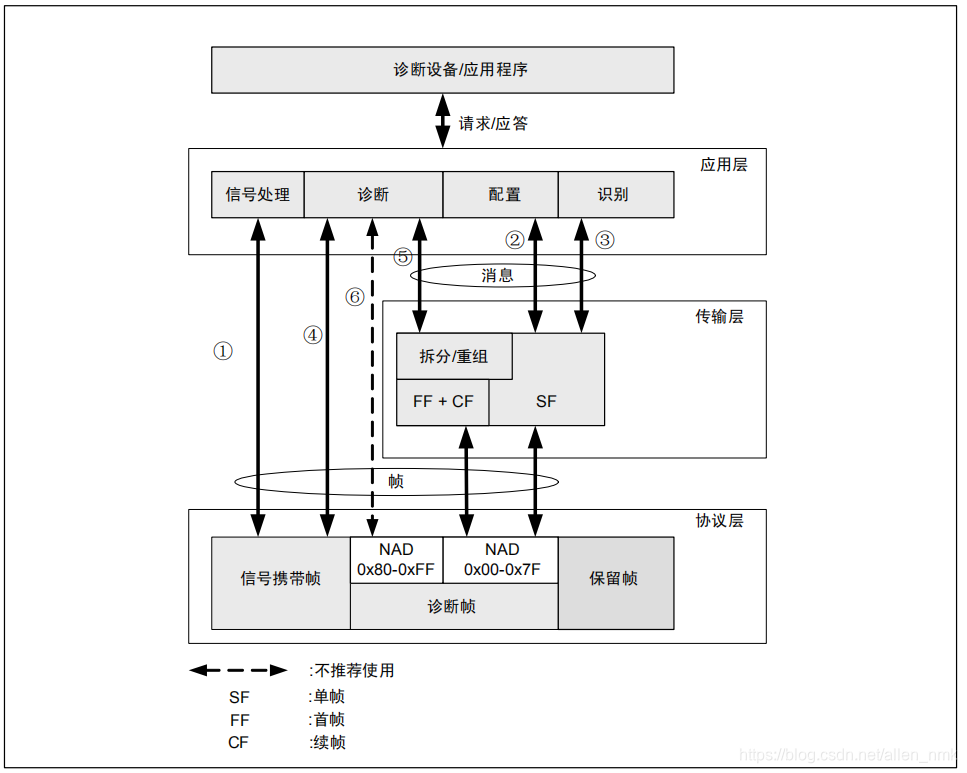  LIN 应用层及其关联