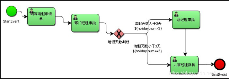 使用排他网关