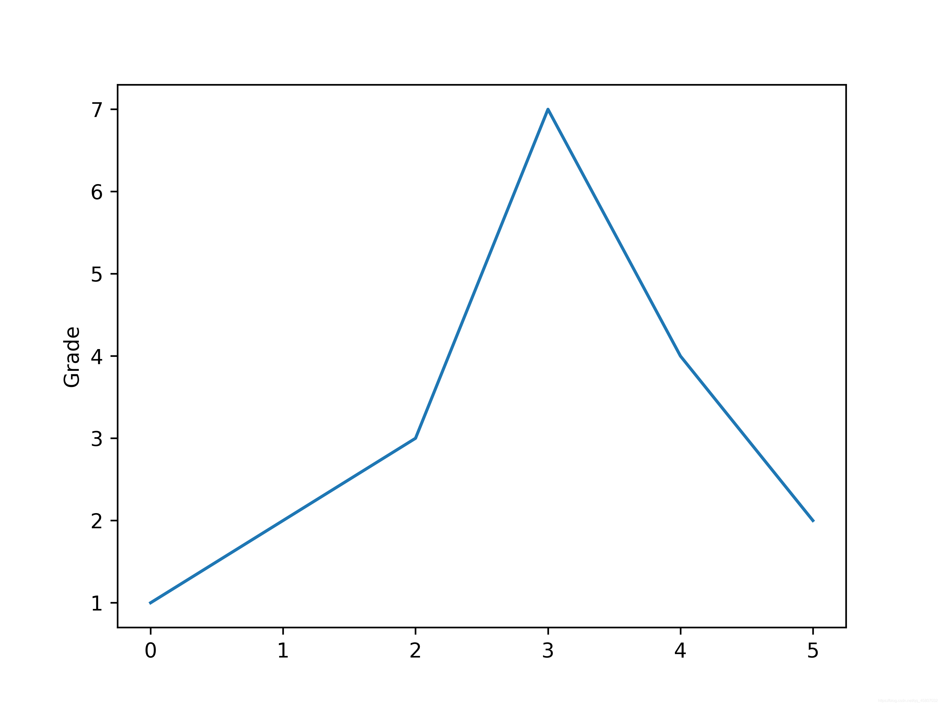 Gráfico de linea