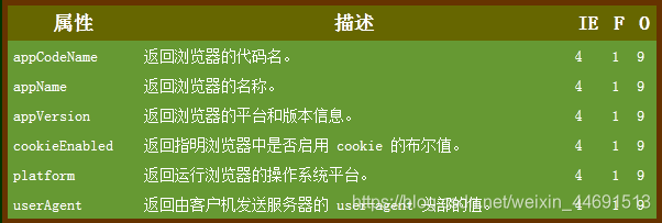 [外链图片转存失败,源站可能有防盗链机制,建议将图片保存下来直接上传(img-i8OlGYMv-1595385972571)(C:\Users\dell\Desktop\我的前端博客\images2\BOM2.png)]