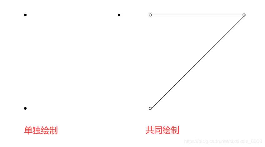 单独绘制，共同绘制