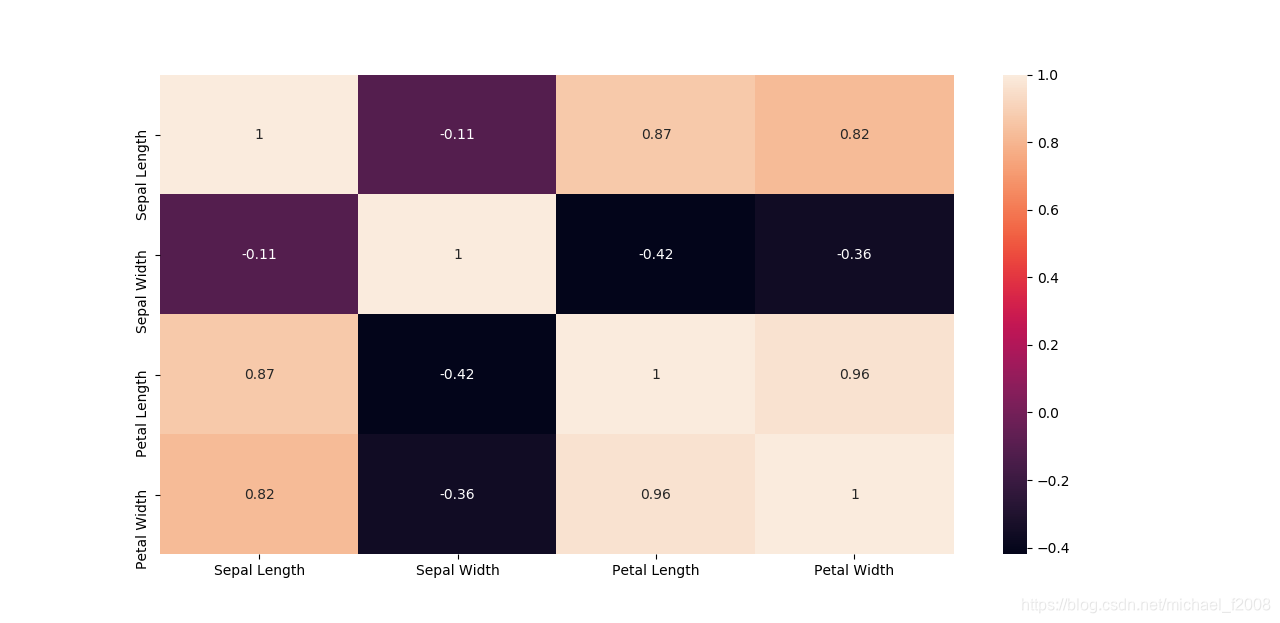 Correlation coefficient heat map