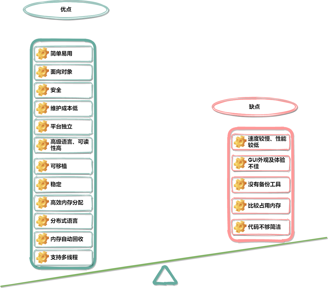 JAVA语言的优缺点_java的劣势