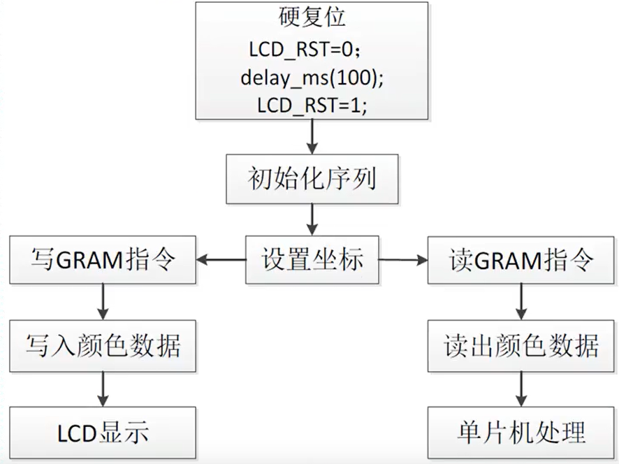 tftlcd驱动流程